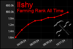 Total Graph of Ilshy