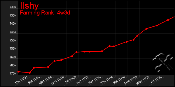 Last 31 Days Graph of Ilshy