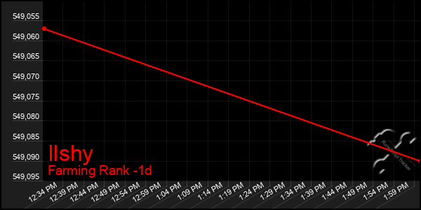 Last 24 Hours Graph of Ilshy