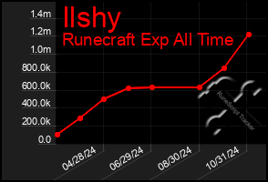 Total Graph of Ilshy