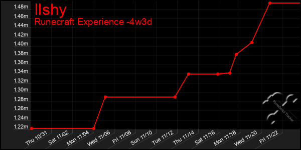 Last 31 Days Graph of Ilshy