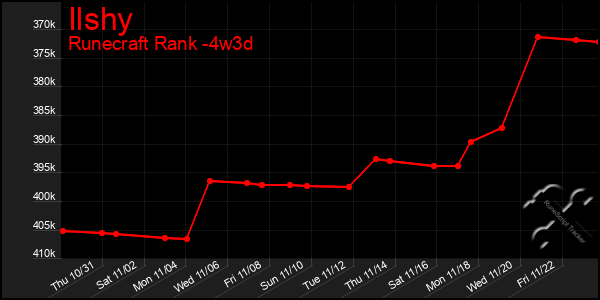 Last 31 Days Graph of Ilshy