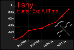 Total Graph of Ilshy