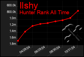 Total Graph of Ilshy