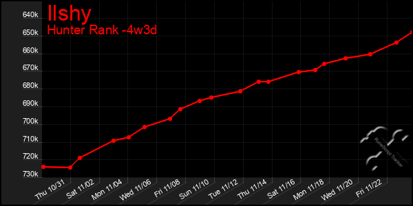 Last 31 Days Graph of Ilshy