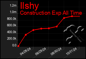 Total Graph of Ilshy