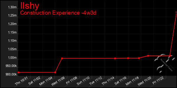 Last 31 Days Graph of Ilshy