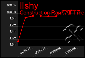 Total Graph of Ilshy