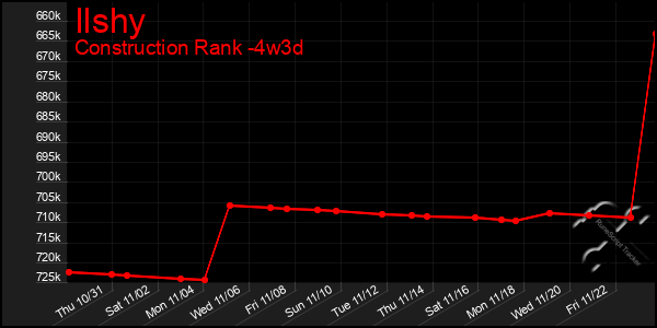 Last 31 Days Graph of Ilshy