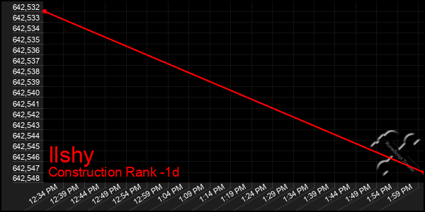 Last 24 Hours Graph of Ilshy