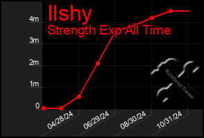 Total Graph of Ilshy