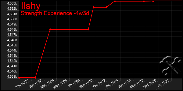 Last 31 Days Graph of Ilshy