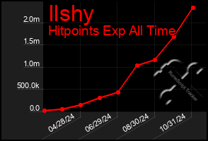 Total Graph of Ilshy