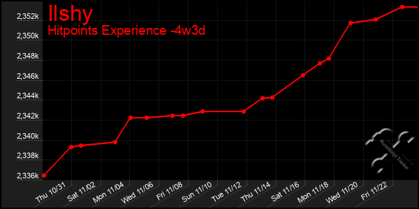 Last 31 Days Graph of Ilshy