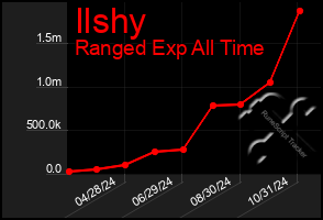 Total Graph of Ilshy