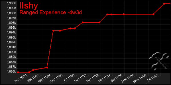 Last 31 Days Graph of Ilshy