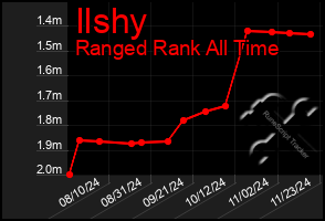 Total Graph of Ilshy