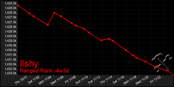 Last 31 Days Graph of Ilshy