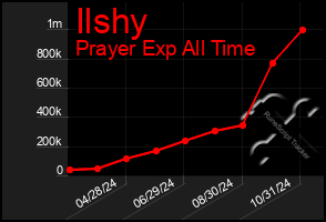 Total Graph of Ilshy