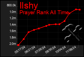 Total Graph of Ilshy