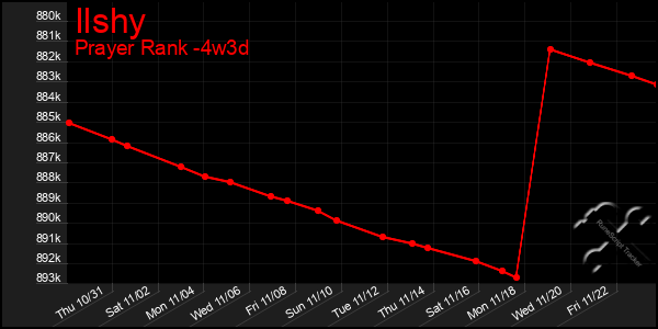 Last 31 Days Graph of Ilshy