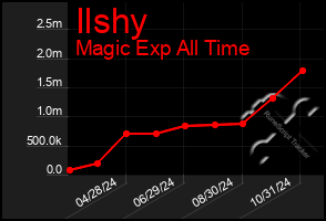 Total Graph of Ilshy