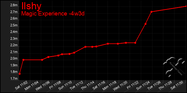 Last 31 Days Graph of Ilshy