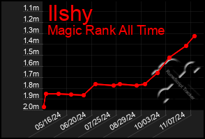 Total Graph of Ilshy