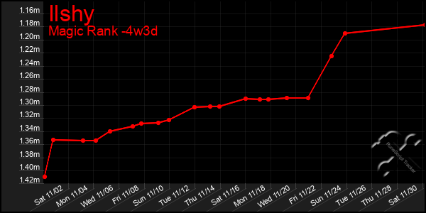 Last 31 Days Graph of Ilshy