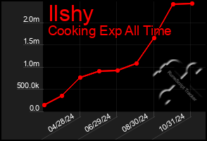 Total Graph of Ilshy