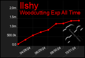 Total Graph of Ilshy