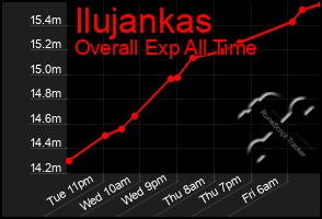 Total Graph of Ilujankas