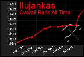 Total Graph of Ilujankas