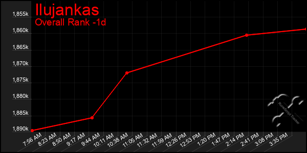 Last 24 Hours Graph of Ilujankas