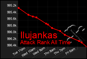 Total Graph of Ilujankas