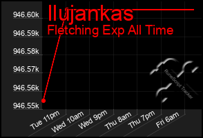 Total Graph of Ilujankas