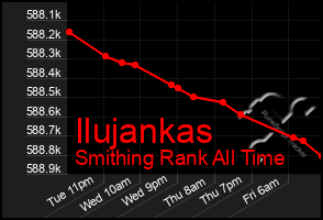 Total Graph of Ilujankas