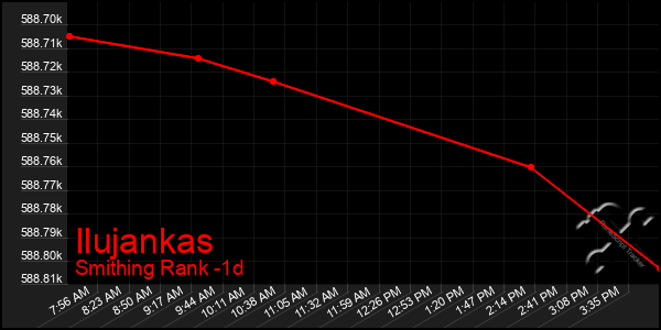 Last 24 Hours Graph of Ilujankas