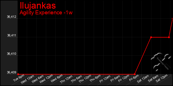 Last 7 Days Graph of Ilujankas