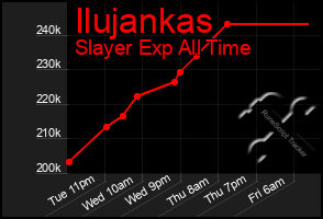 Total Graph of Ilujankas