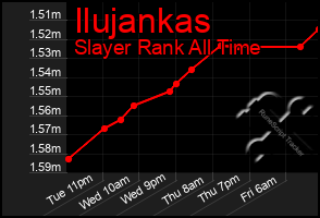 Total Graph of Ilujankas