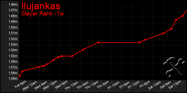 Last 7 Days Graph of Ilujankas