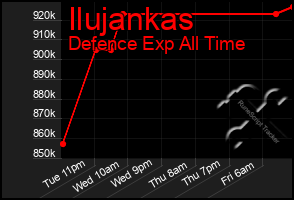 Total Graph of Ilujankas