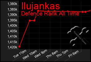 Total Graph of Ilujankas