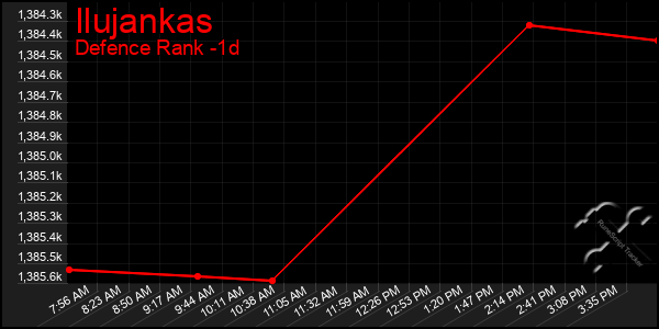 Last 24 Hours Graph of Ilujankas