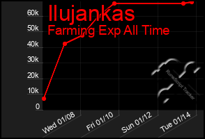 Total Graph of Ilujankas