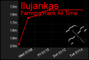 Total Graph of Ilujankas