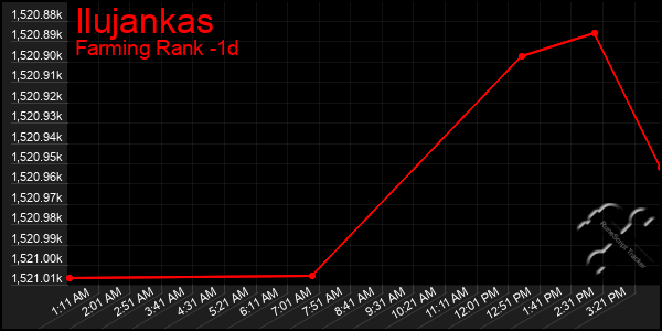 Last 24 Hours Graph of Ilujankas