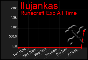 Total Graph of Ilujankas