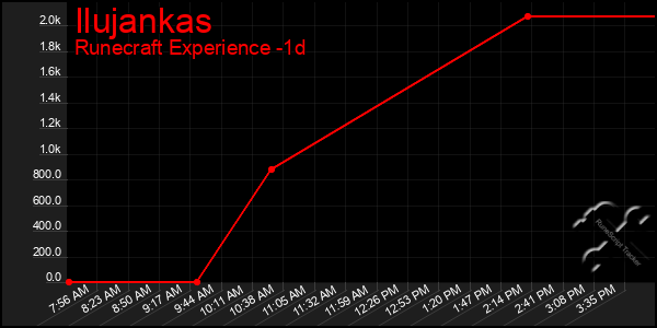 Last 24 Hours Graph of Ilujankas